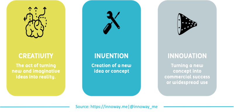 Creativity: new ideas into reality. Invention: Creating a new concept. Innovation: turning a new idea into commercial success