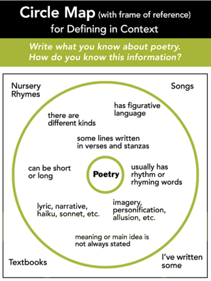 A circle map defining poetry, with elements of poetry in the large circle and genres in the box.