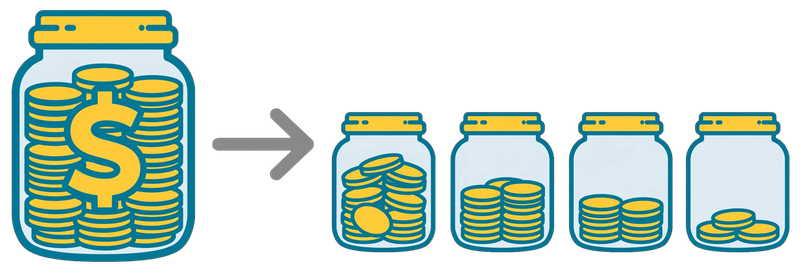 A large savings goal represented as a jar of money, divided into four smaller savings milestones.