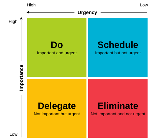 4 Quadrants categorized from low to high importance and urgency labelled do, schedule, delegate, eliminate.