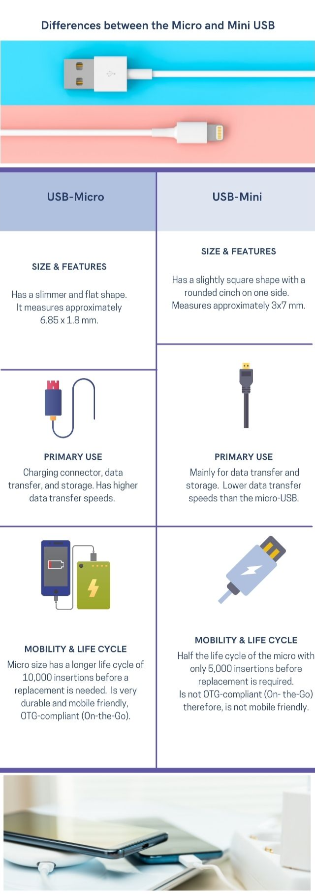 An infographic showing the differences between micro and mini USB features (see the audio file below for more details)