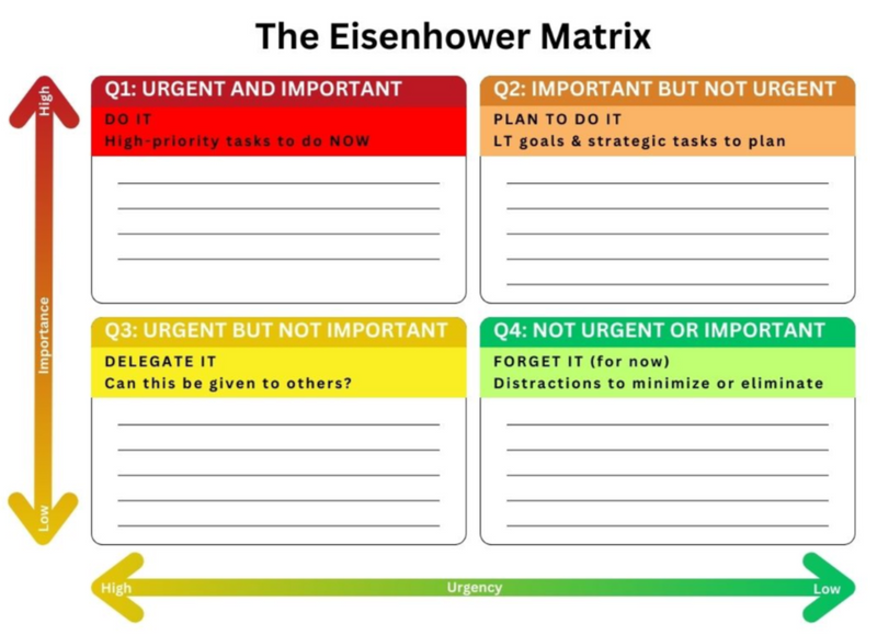 The Eisenhower Matrix displayed on index cards. 