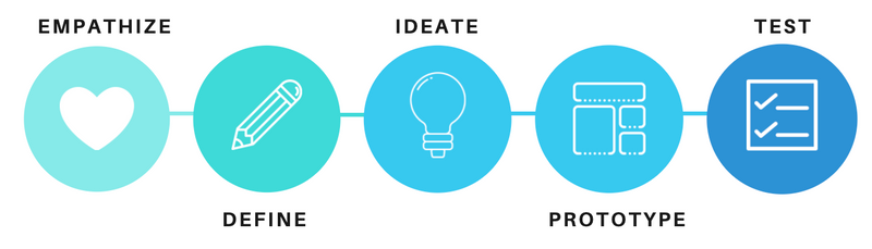 A diagram showing the 5 steps of design thinking: empathize, define, ideate, prototype, and test.