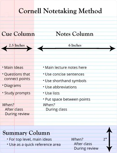 Cornell column layout  on paper: Cue on the left (2.5" width), Notes on the right (6" width), Summary below (2" height).