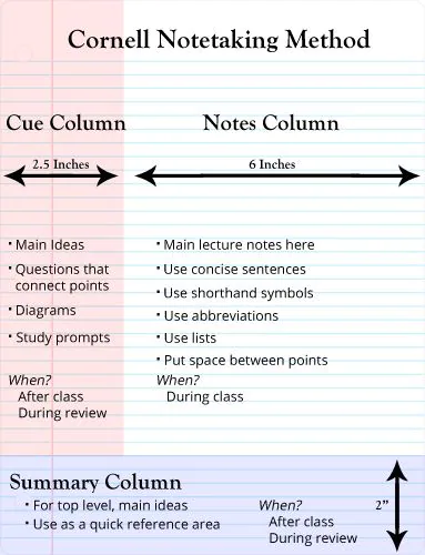 Cornell column layout  on paper: Cue on the left (2.5&apos; width), Notes on the right (6&apos; width), Summary below (2&apos; height).