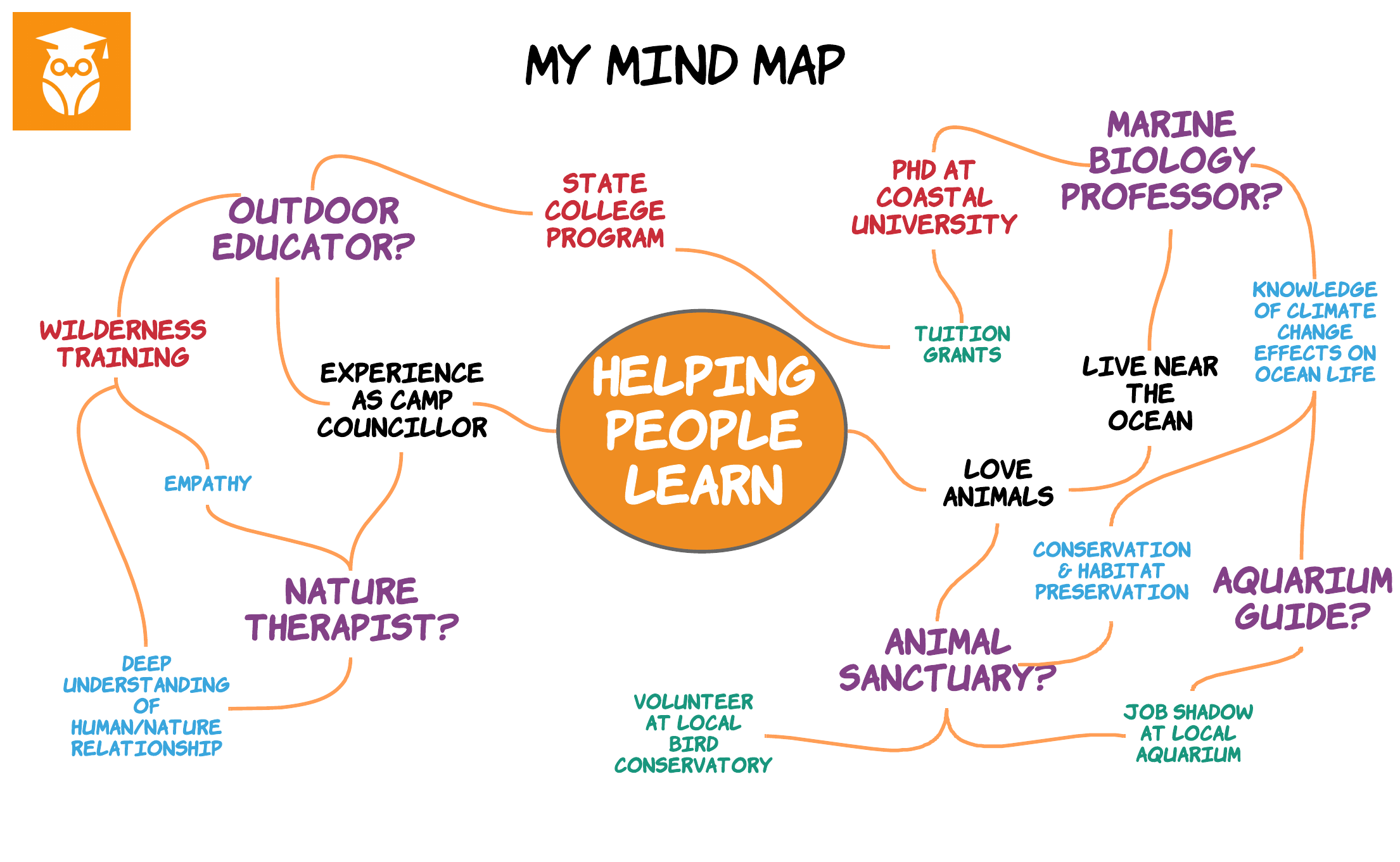 A filed in mind map, showing possible career paths (audio description below).