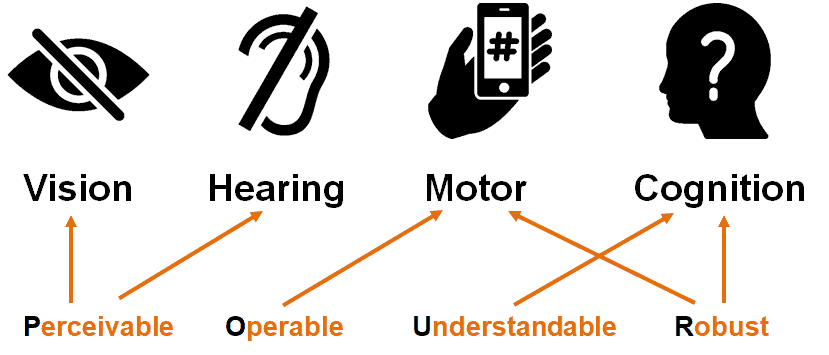 The WCAG success criteria: perceivable (vision & hearing), operable (motor), understandable, and robust (motor & cognition).