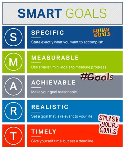 A chart explaining what SMART Goals are (S=Specific; M=Measurable; A=Achievable; R=Realistic; T=Timely)