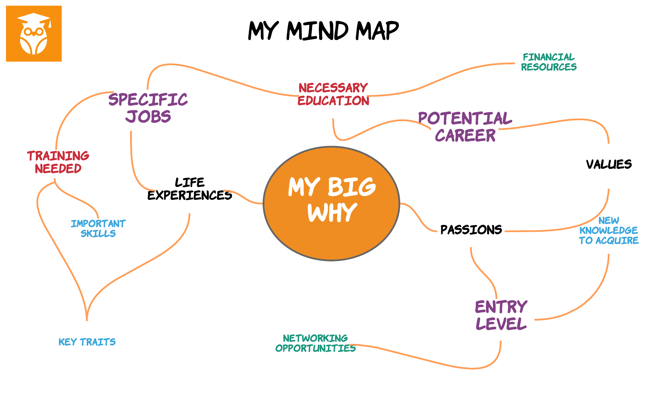 A mind map with different ideas branching out from the center circle (audio description available below).