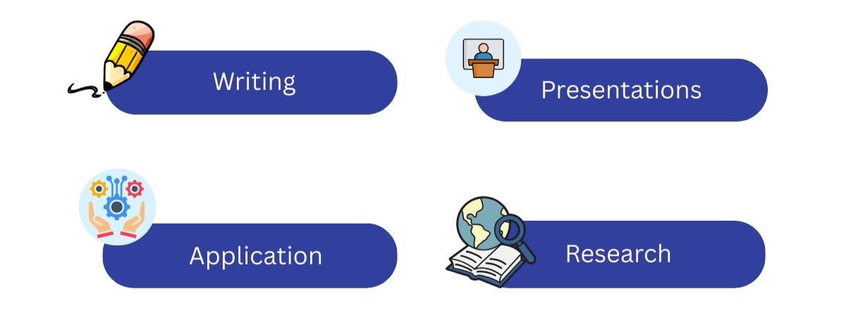 A graphic showing different aspects of study: writing, presentations, application, research.