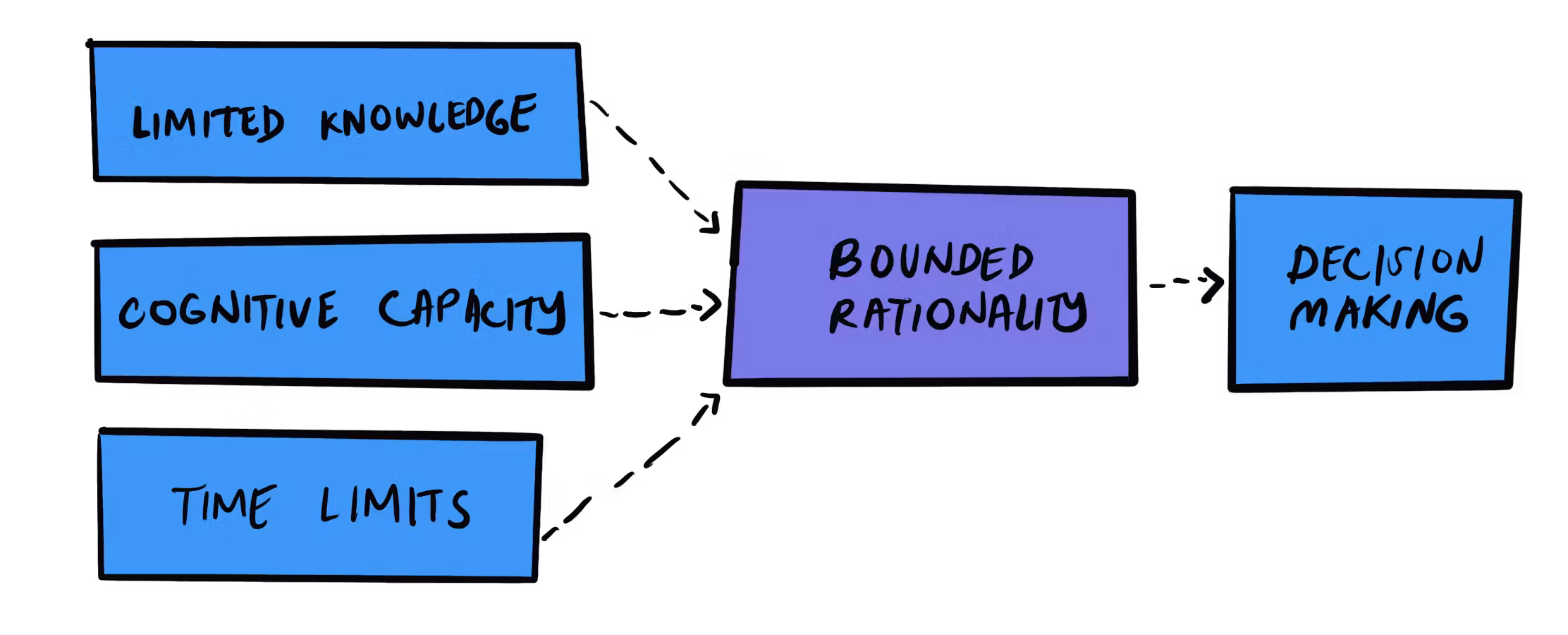 A diagram explaining bounded rationality (audio description below).