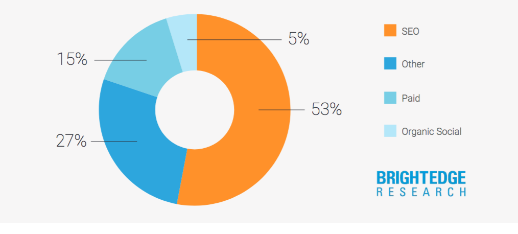 A wheel chart showing that SEO accounts for 53% of web traffic to a particular site