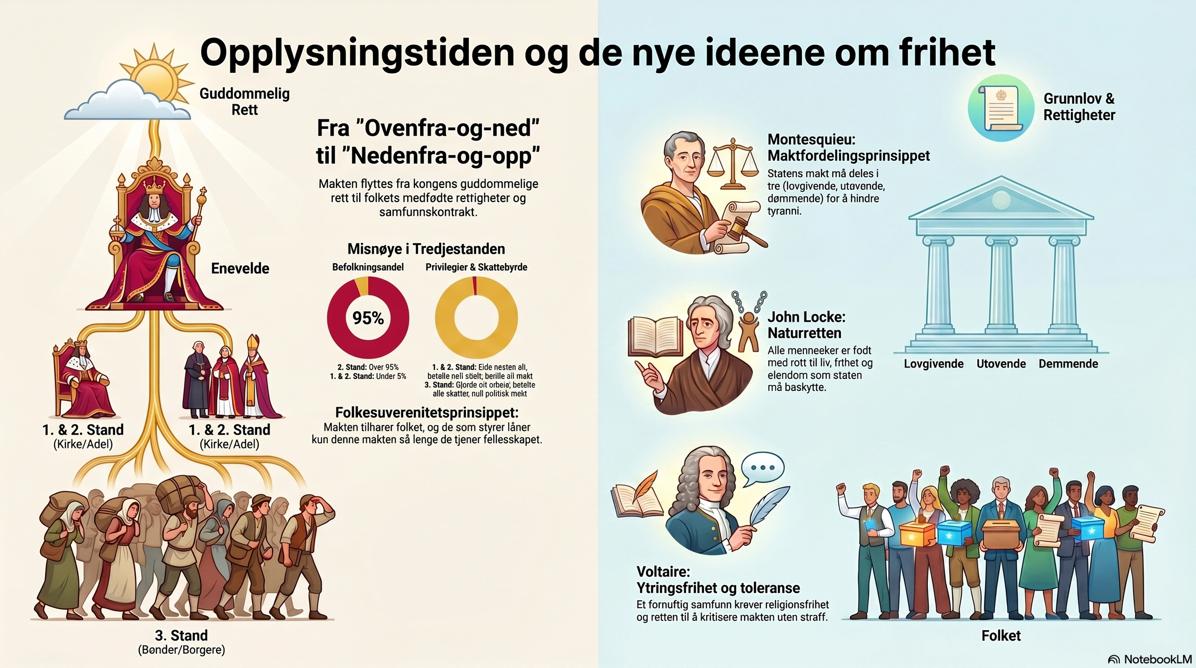 Opplysningstiden og de nye ideene om frihet