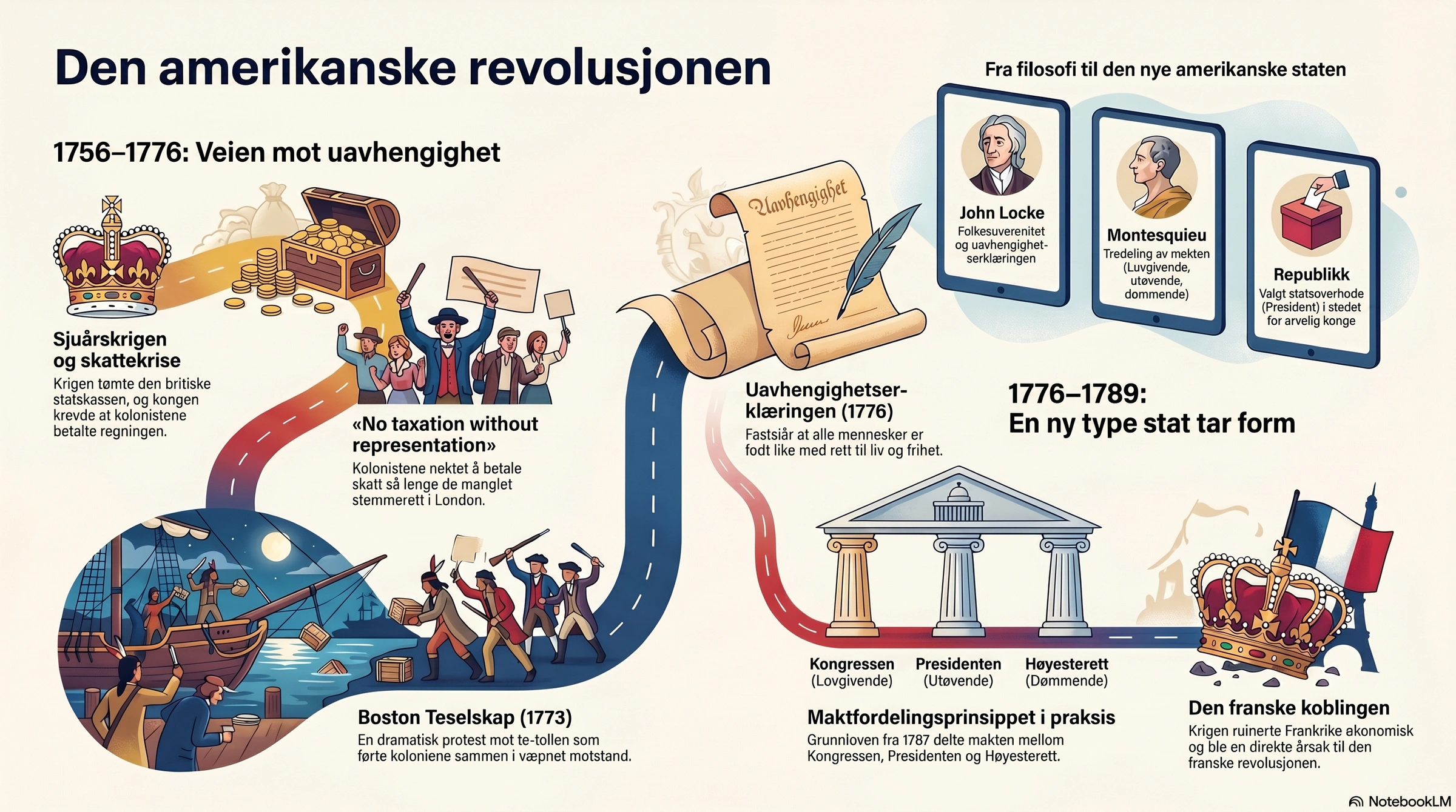 Den amerikanske revolusjonen