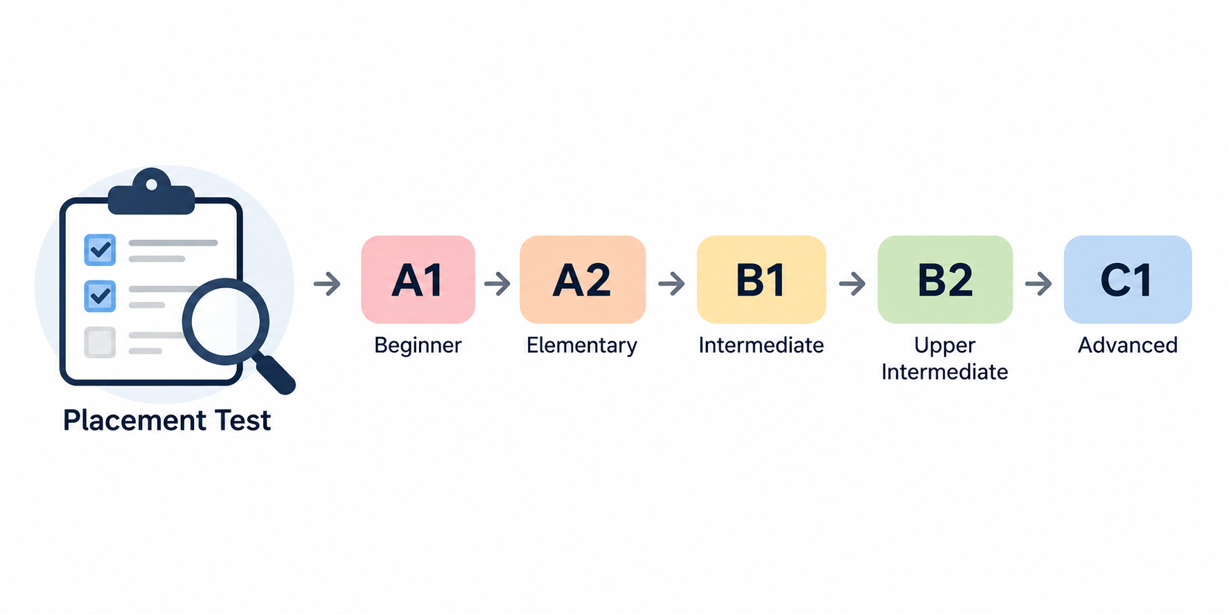 How to Choose the Best German Language Institute in India: A Checklist