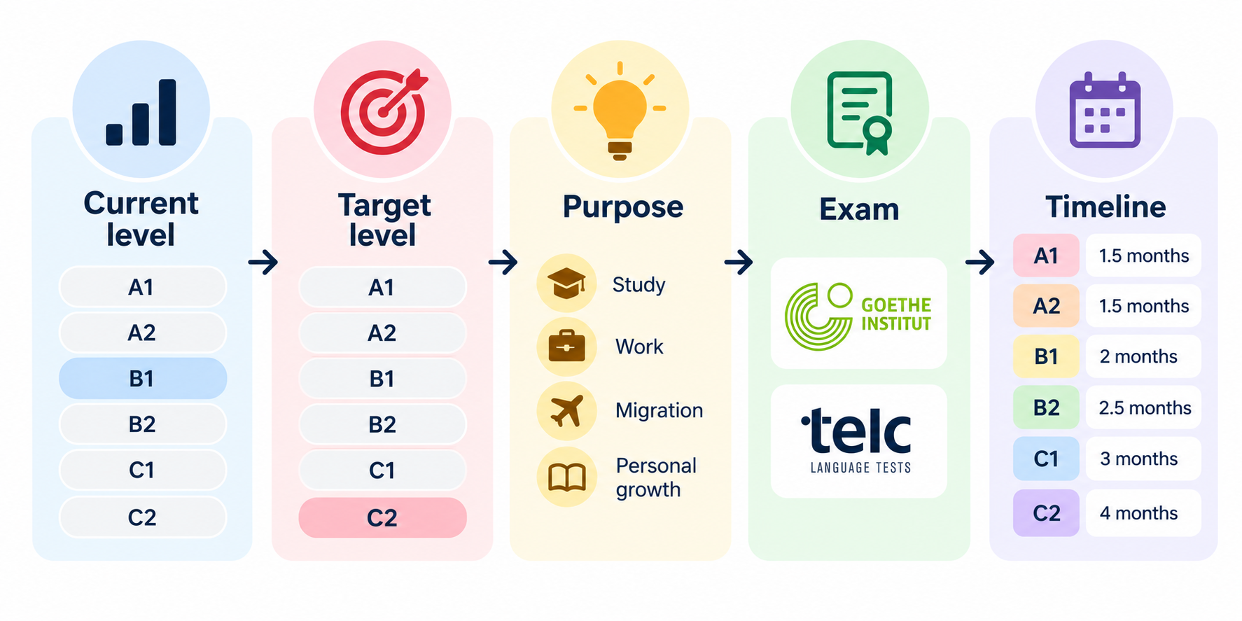 How to Choose the Best German Language Institute in India: A Checklist