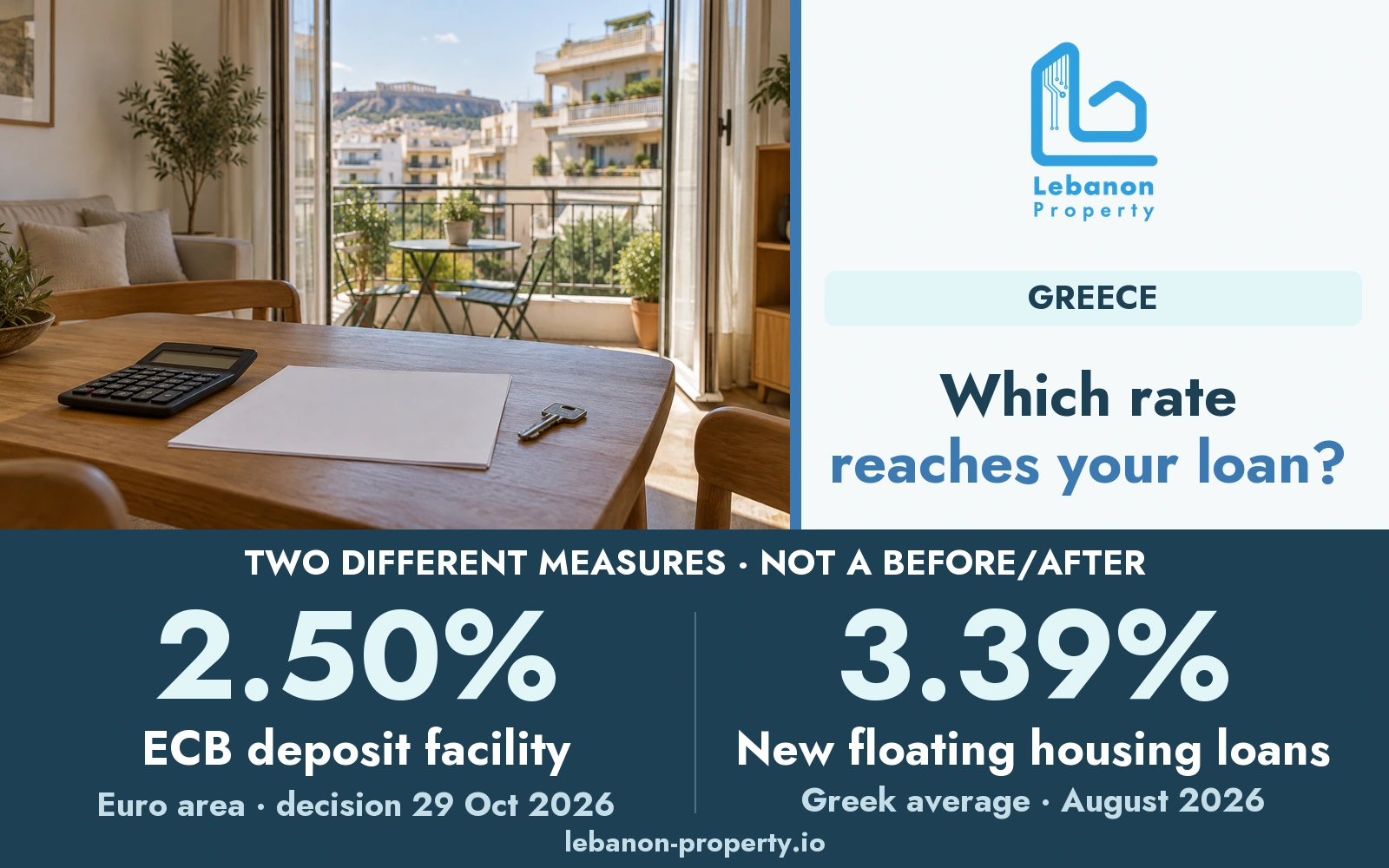 LP editorial cover of an Athens apartment with a calculator and key; 2.50% ECB deposit rate and 3.39% Greek new floating housing-loan average, with distinct dates.