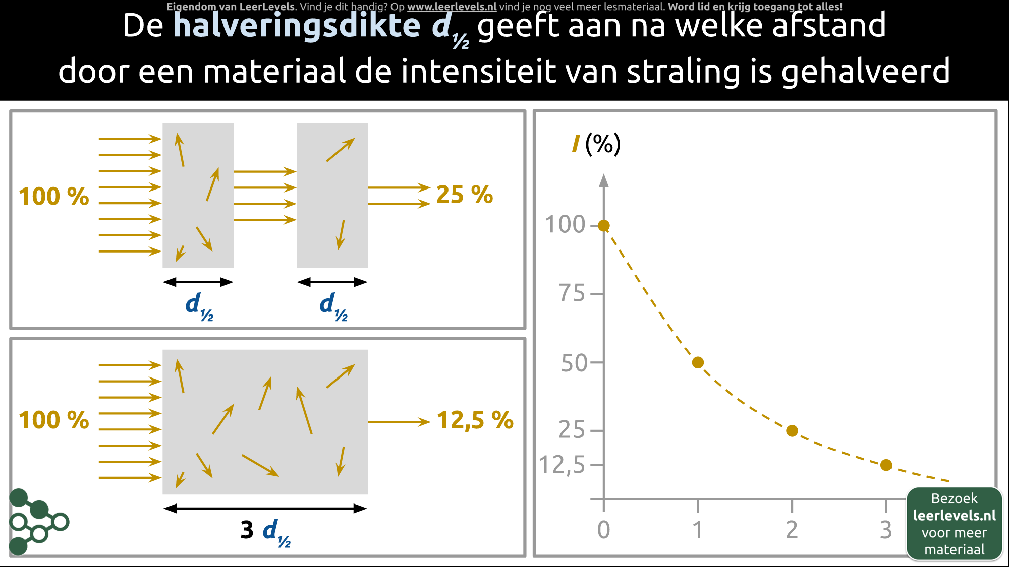 Afbeelding voor Halveringsdikte concept