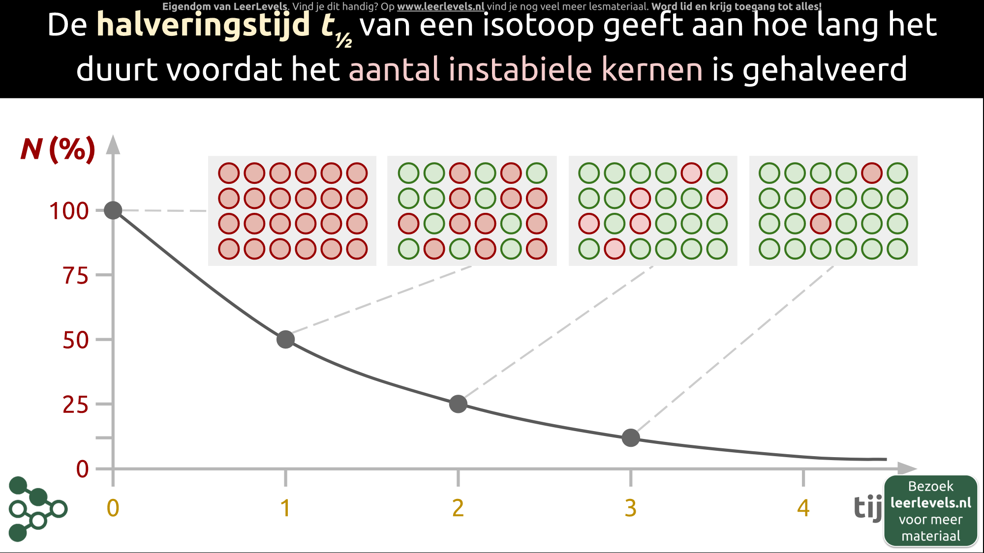 Afbeelding voor Halveringstijd concept