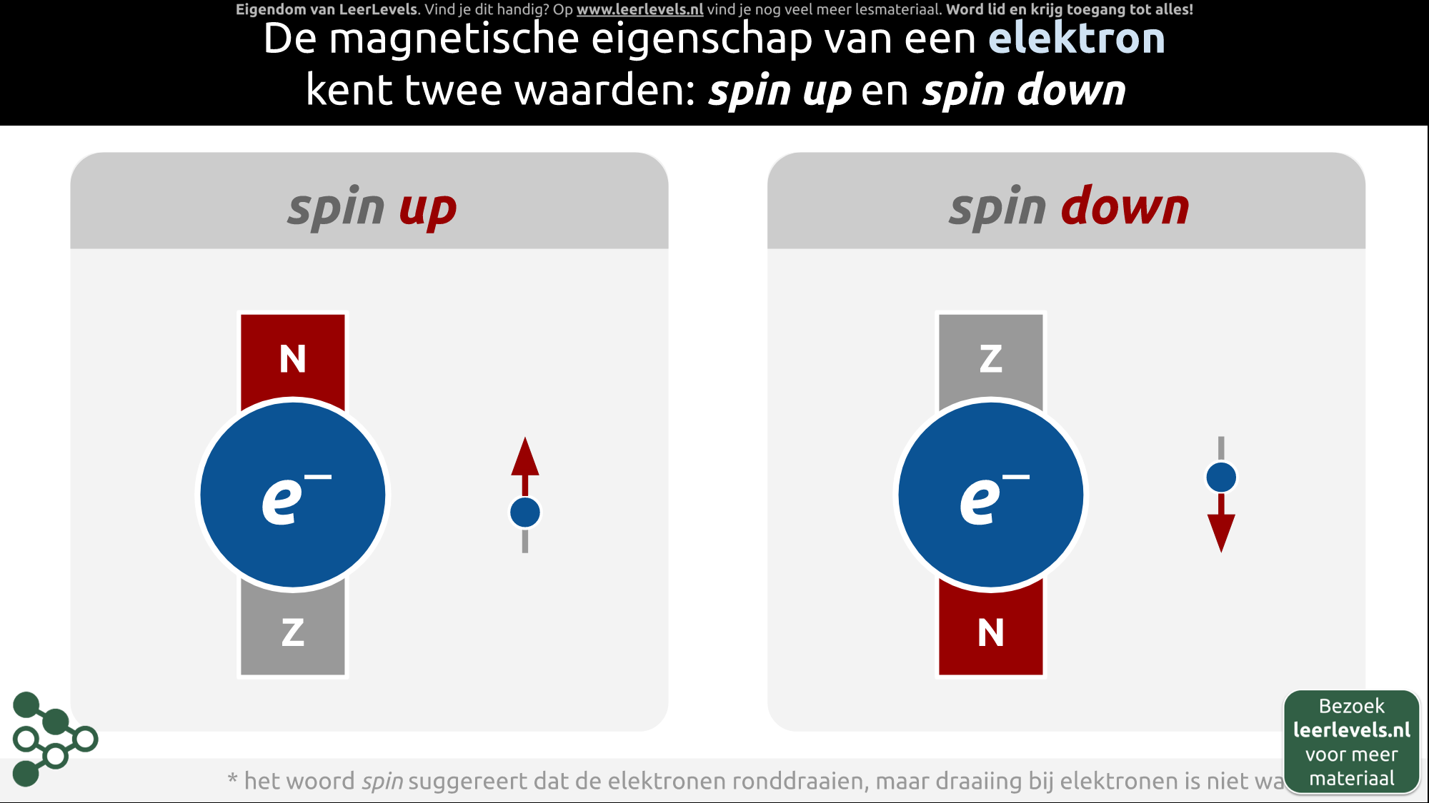 Afbeelding voor Elektronspin als magneetje