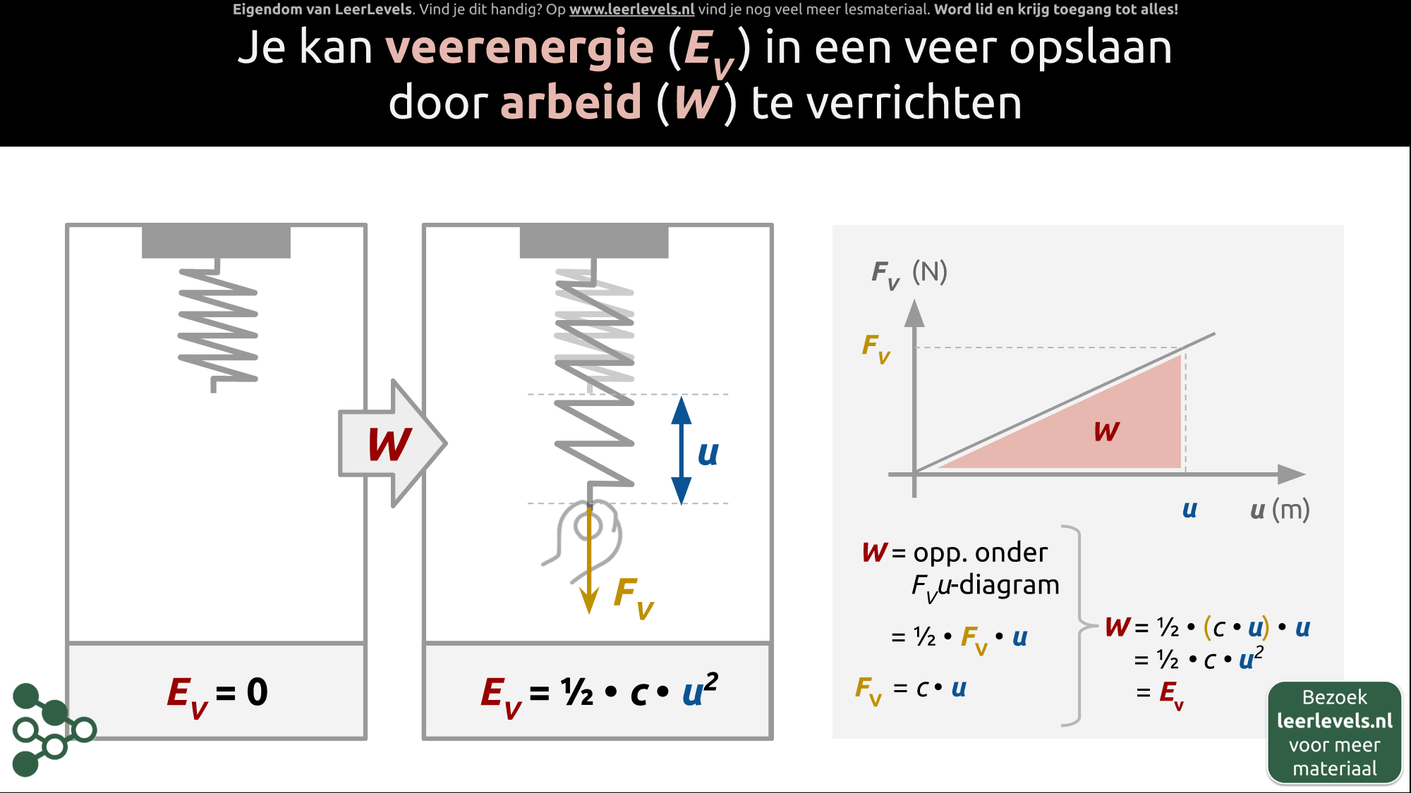 Afbeelding voor Veerenergie afleiding