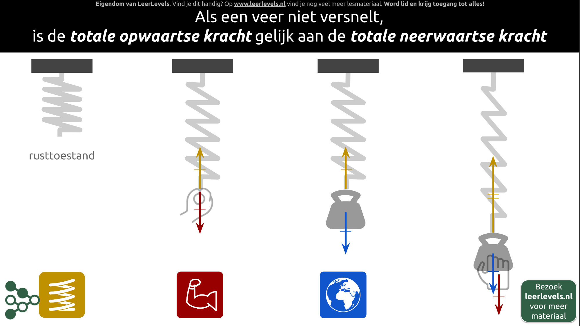 Afbeelding voor Krachtenevenwicht veer