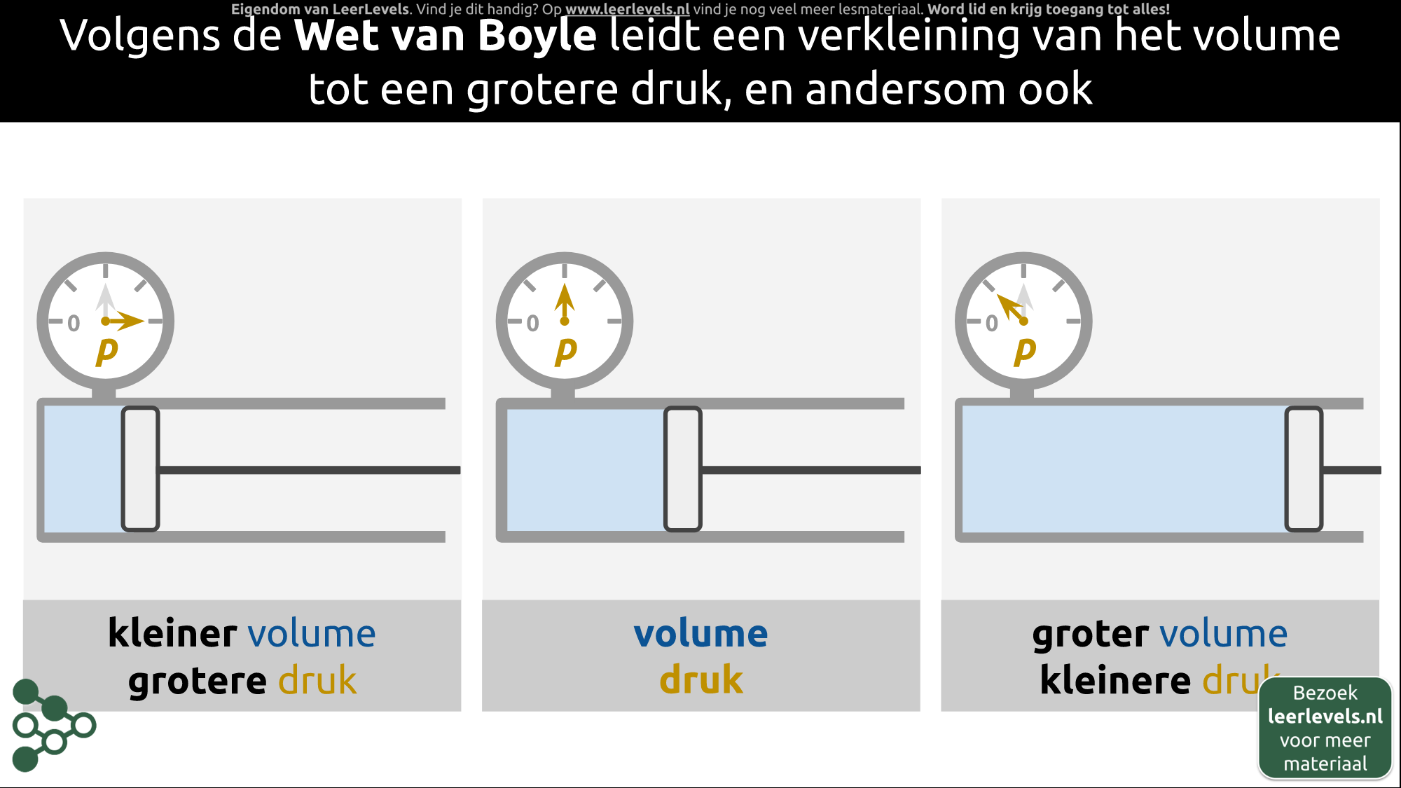 Afbeelding voor Wet van Boyle concept