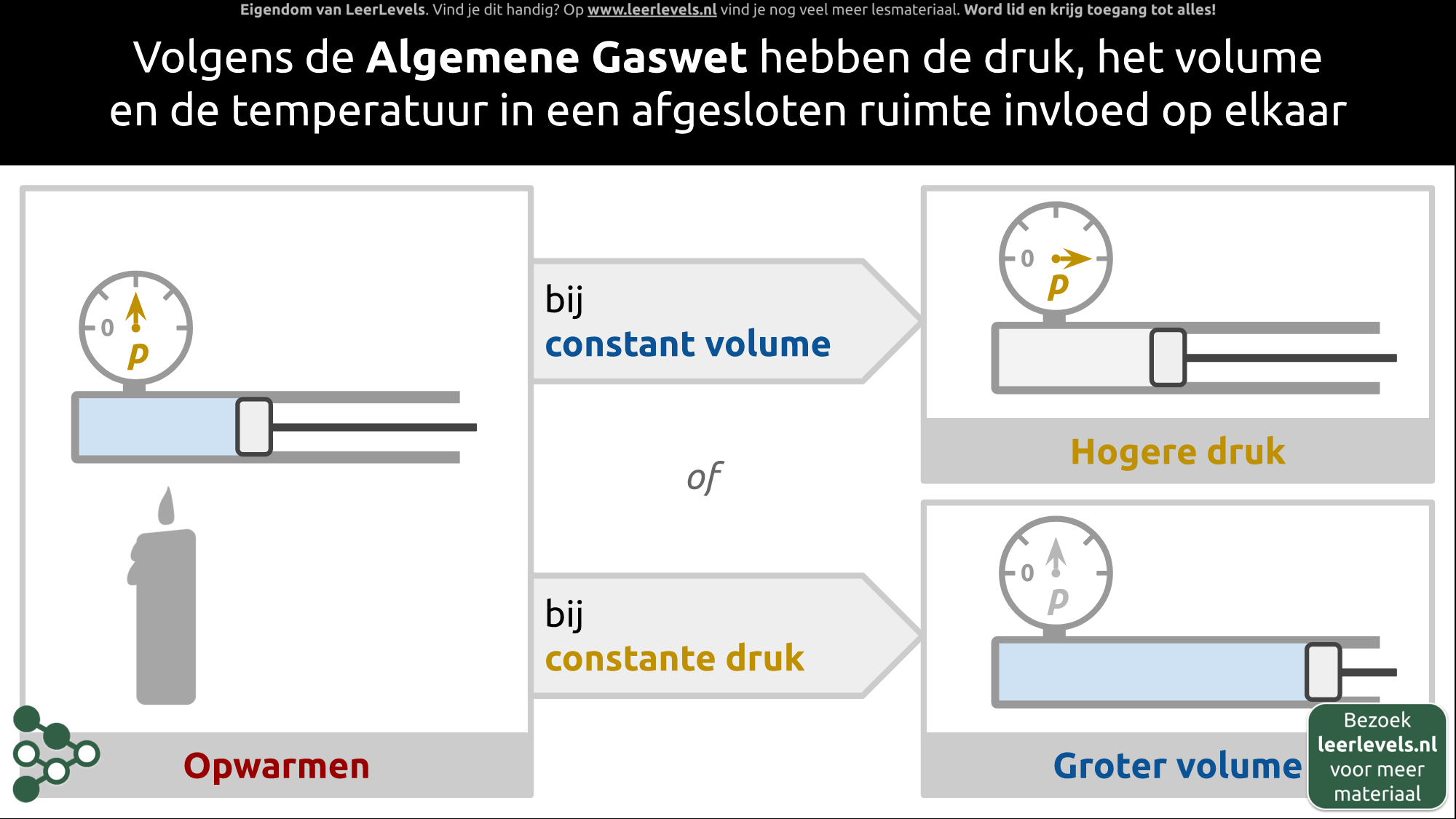 Afbeelding voor Algemene gaswet concept
