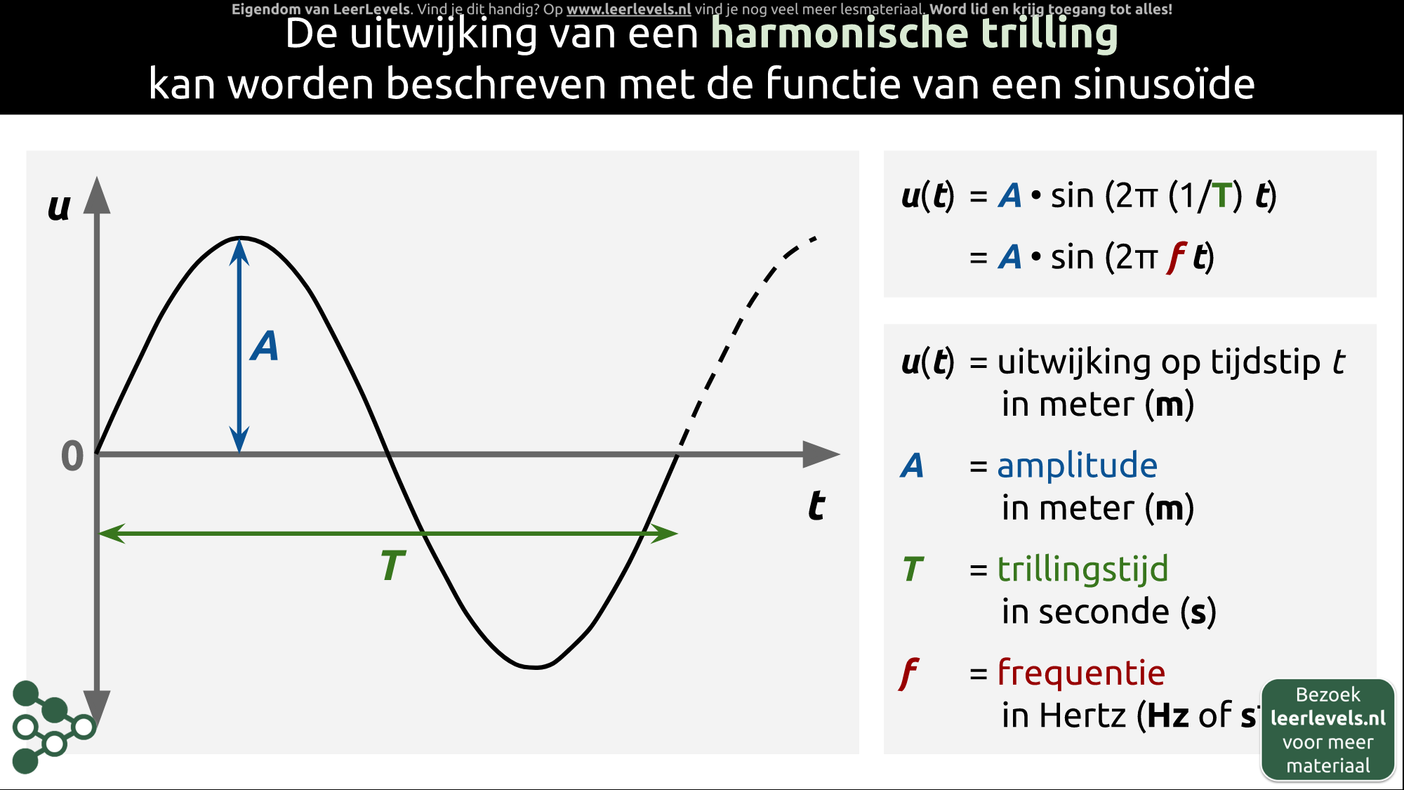 Afbeelding voor Harmonische trilling functie