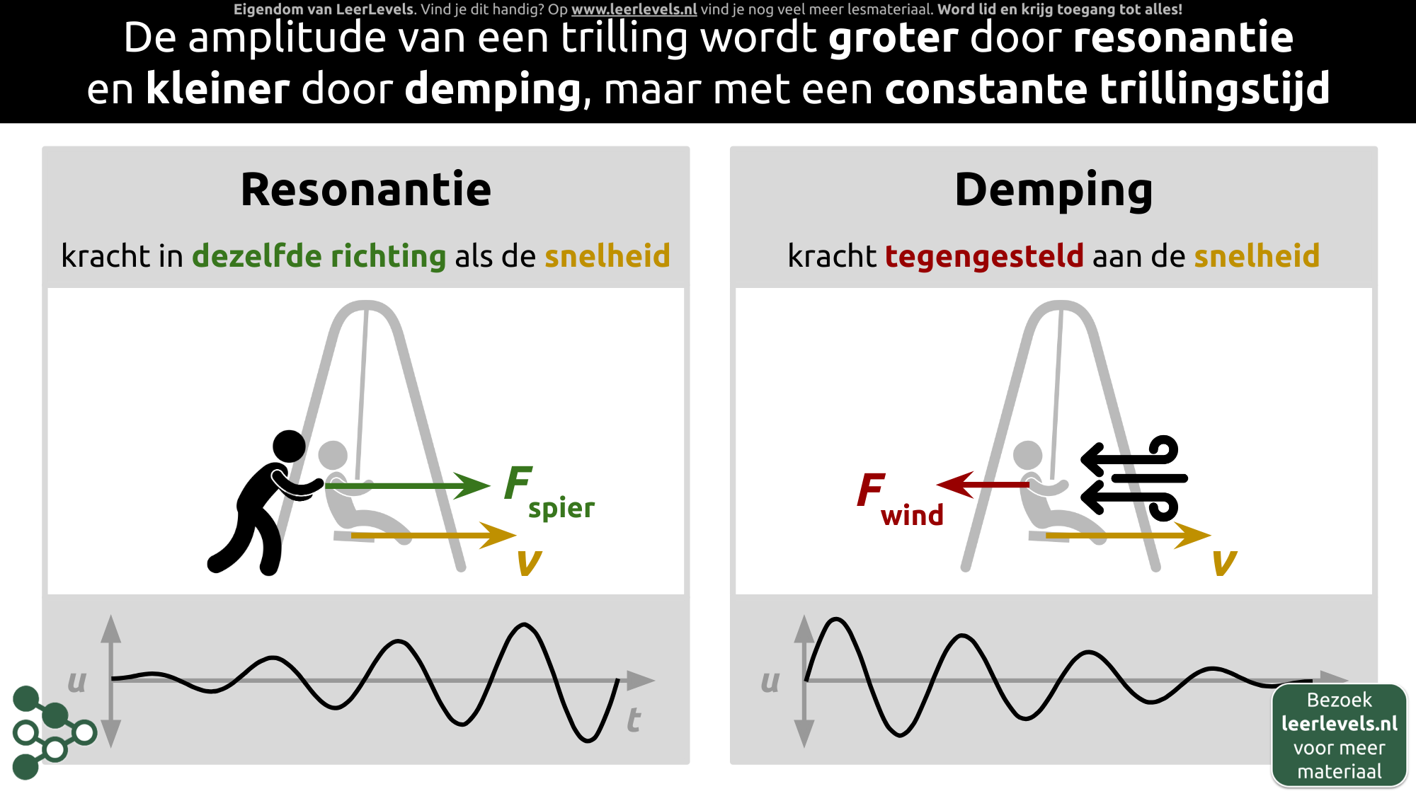 Afbeelding voor Resonantie en demping