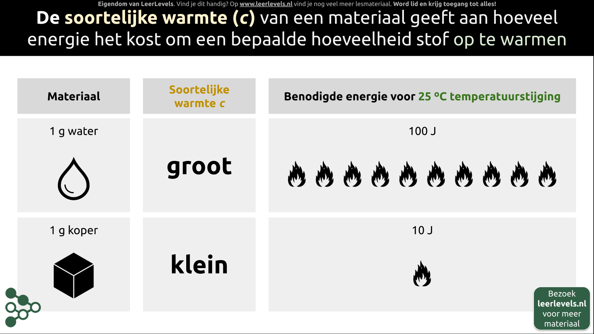 Afbeelding voor Soortelijke warmte concept
