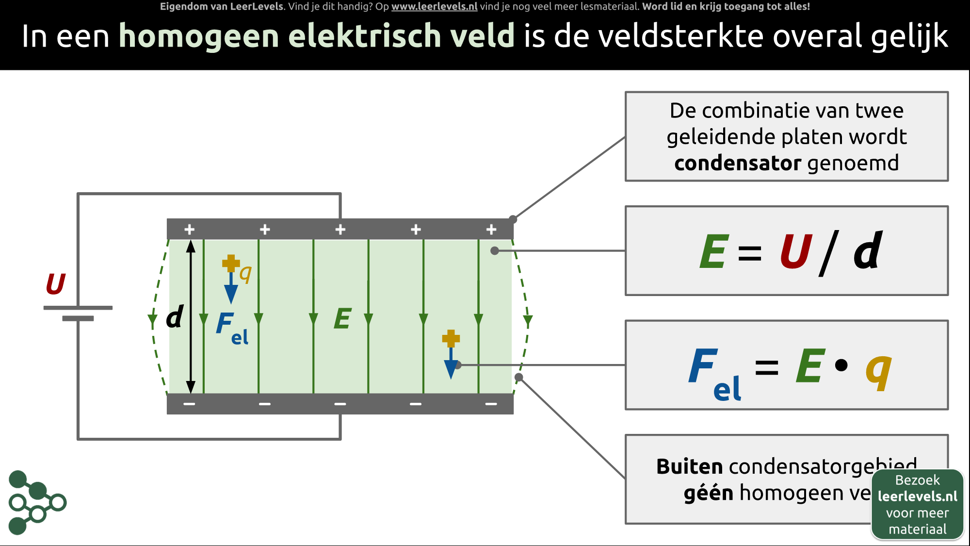 Afbeelding voor Homogeen elektrisch veld