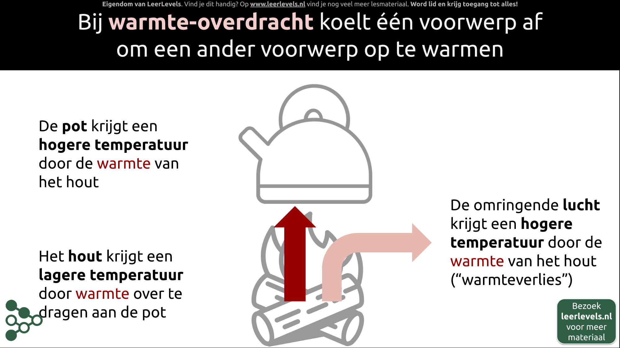 Afbeelding voor Warmte-overdracht concept