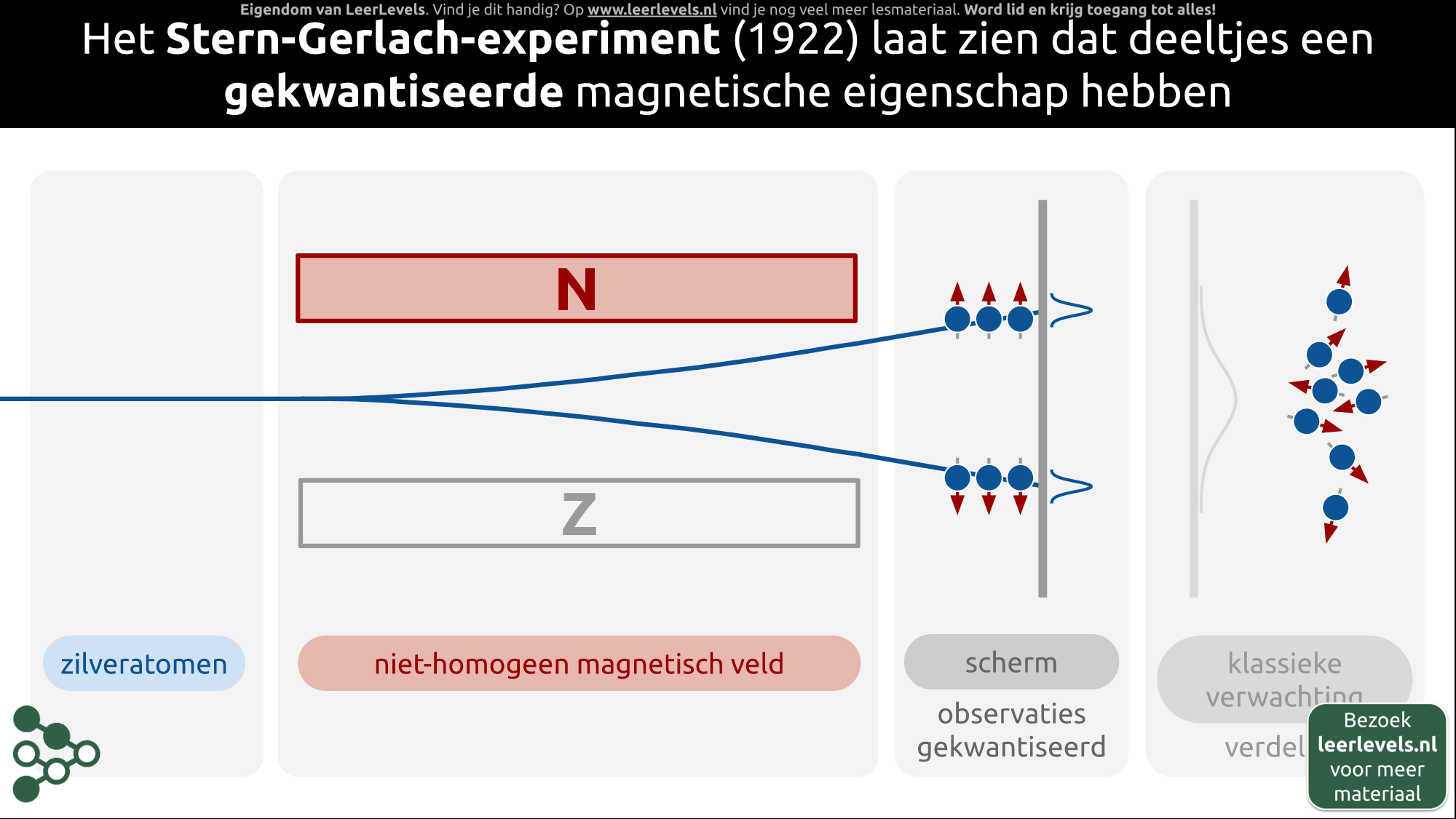 Afbeelding voor Stern-Gerlach-experiment