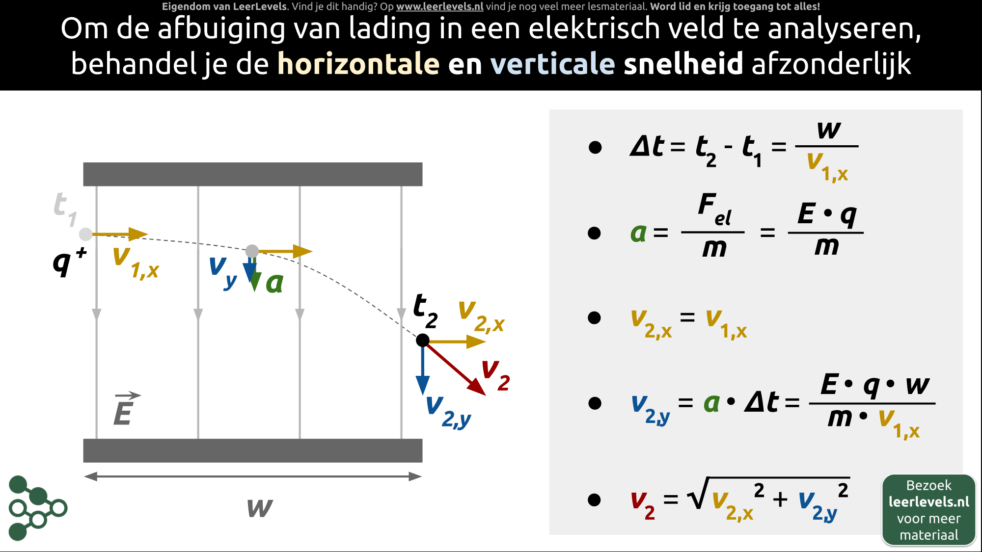 Afbeelding voor Afbuiging in elektrisch veld