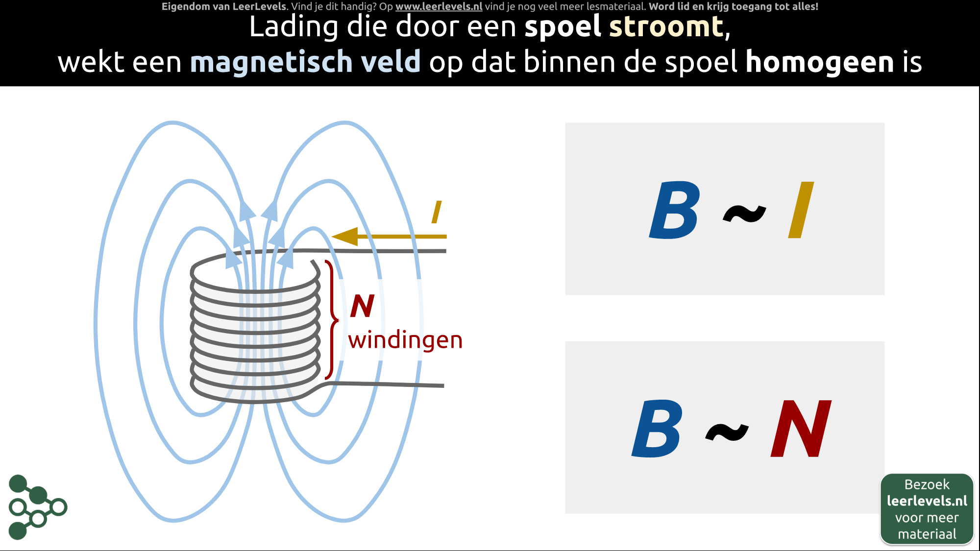 Afbeelding voor Magnetisch veld spoel