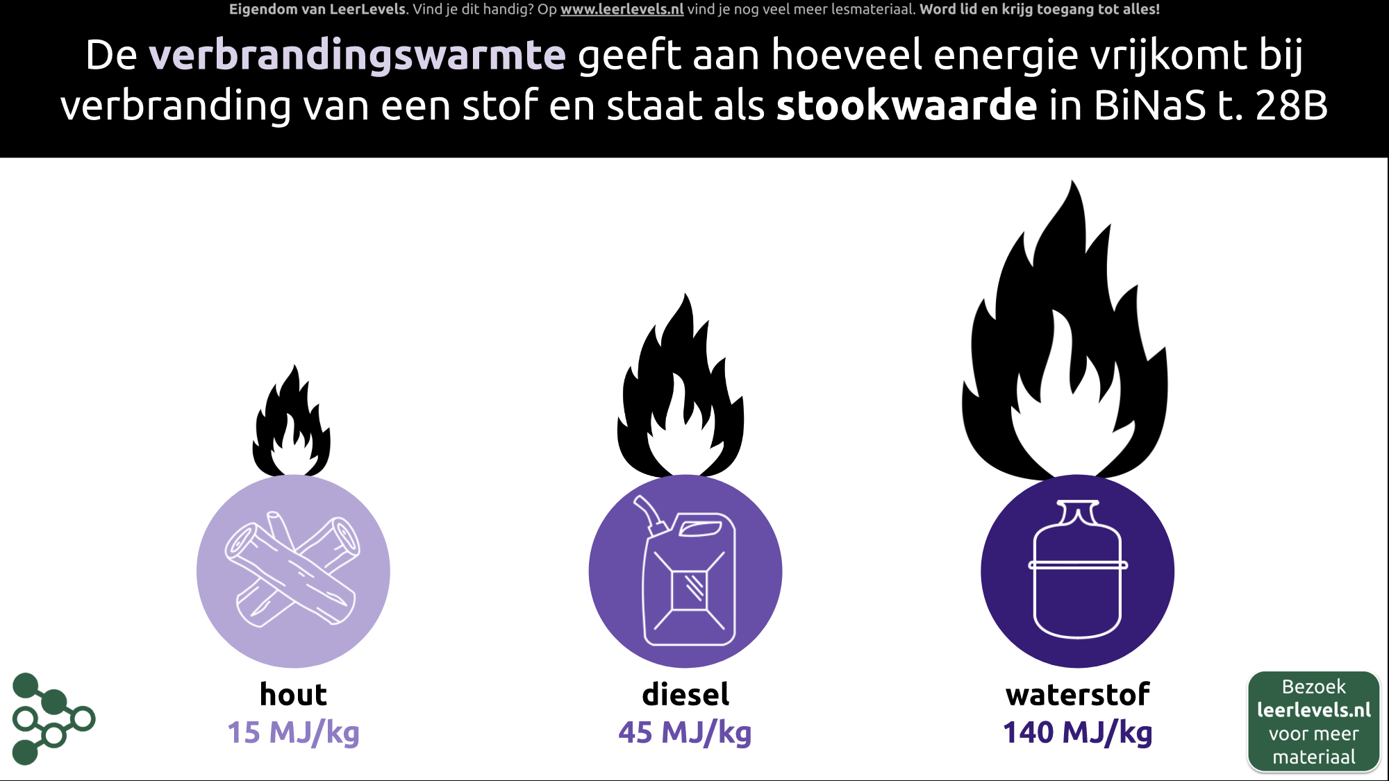 Afbeelding voor Verbrandingswarmte concept