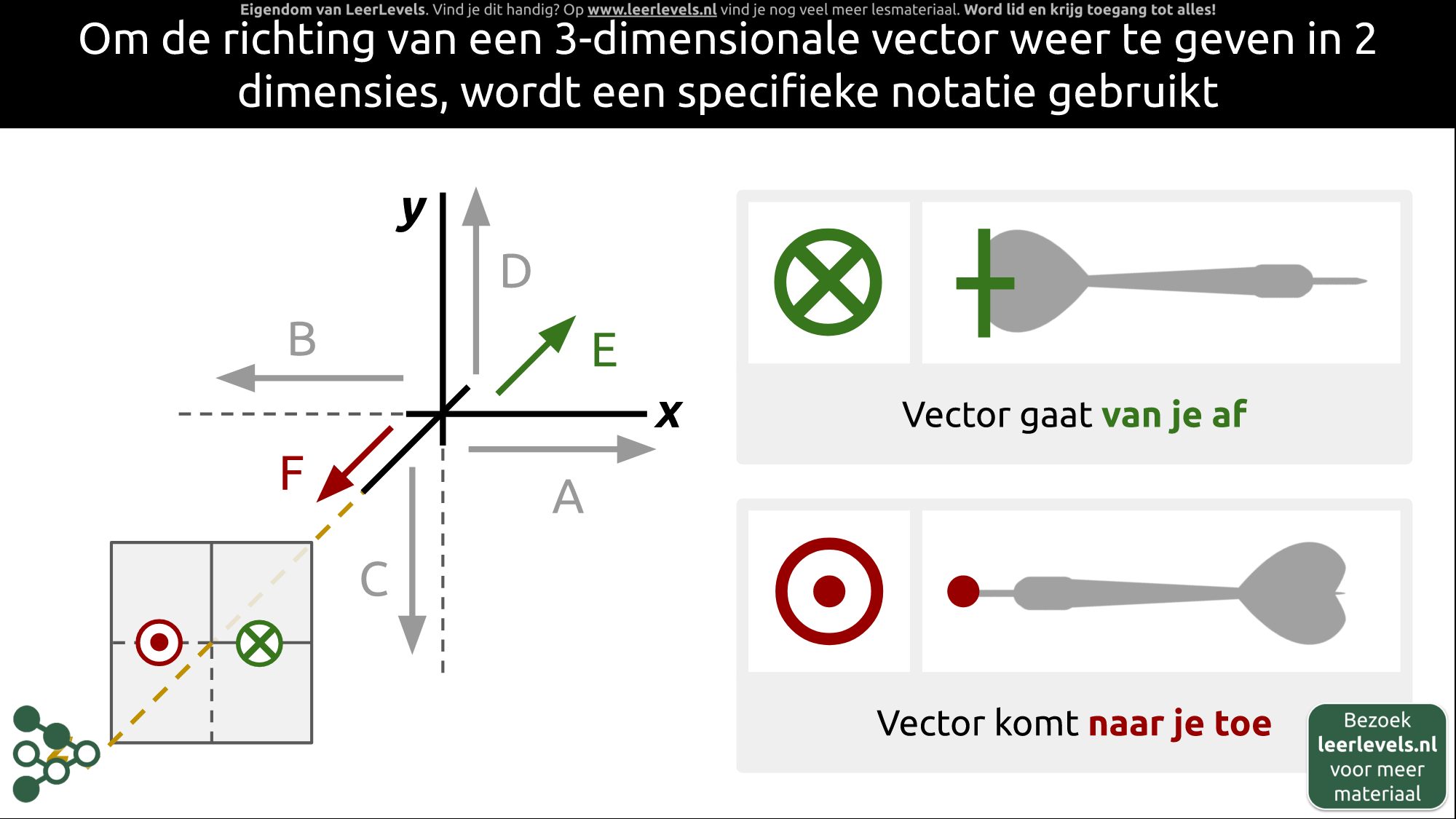 Afbeelding voor Notatie vectoren in 3D