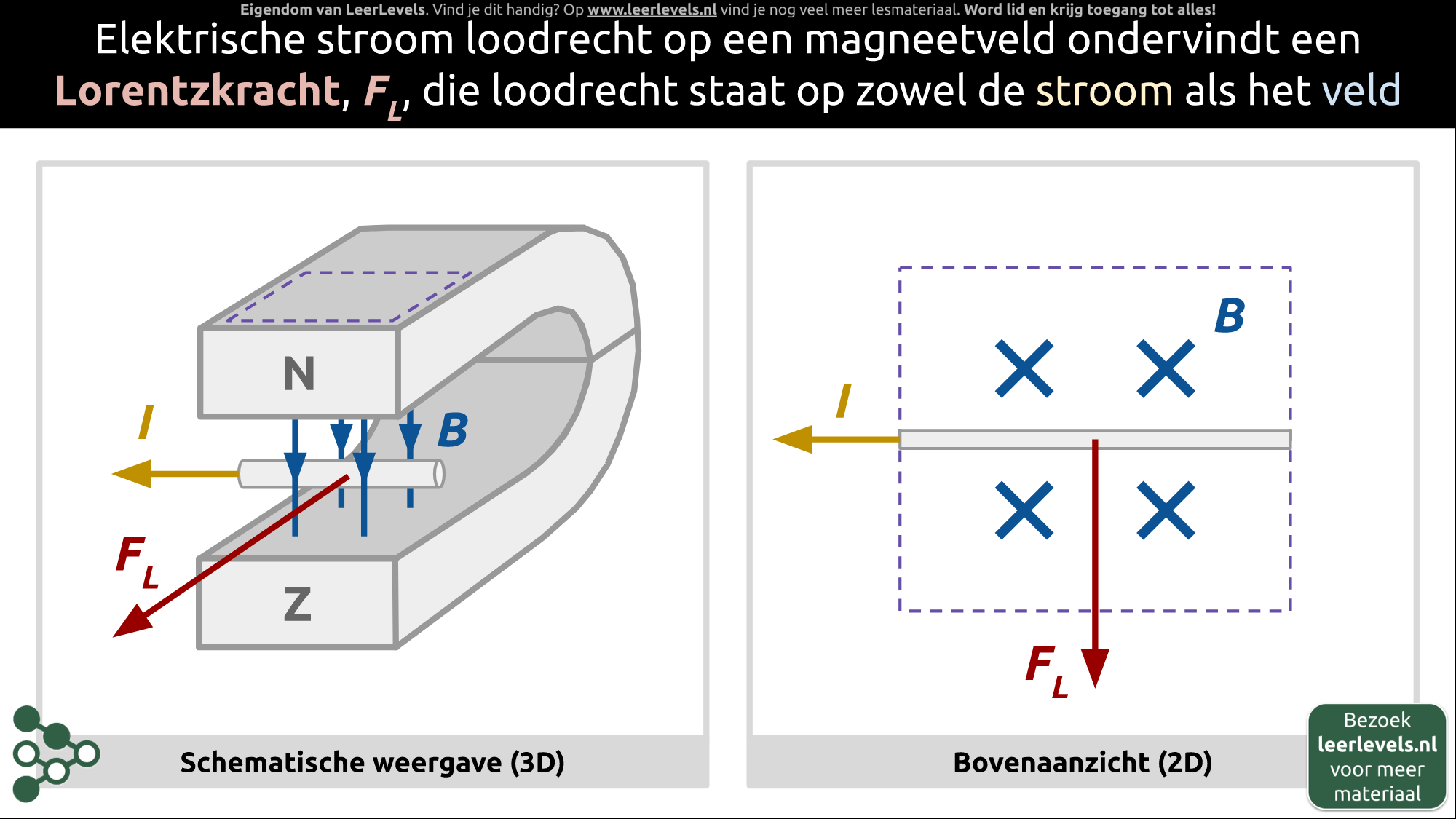 Afbeelding voor Lorentzkracht draad concept