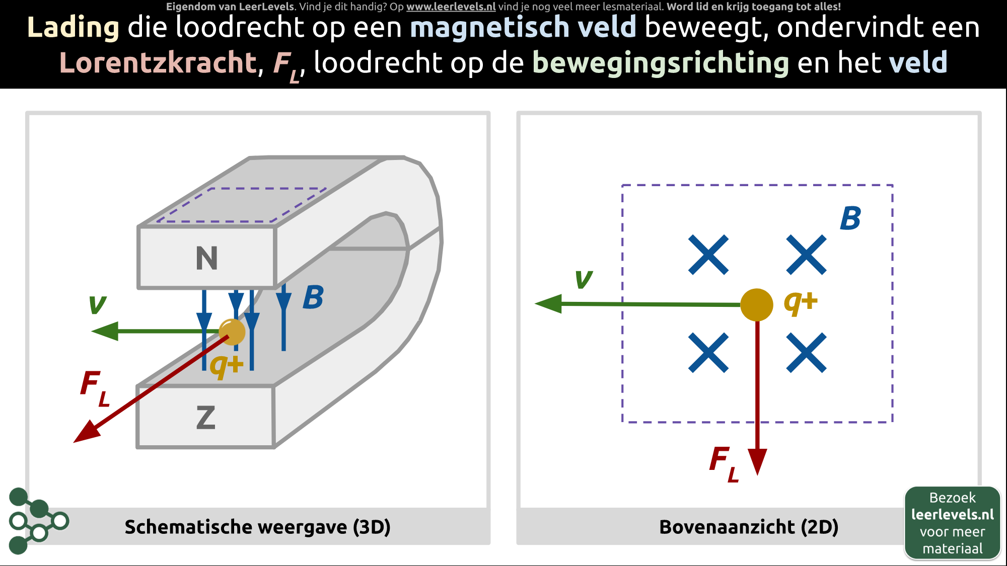 Afbeelding voor Lorentzkracht lading concept