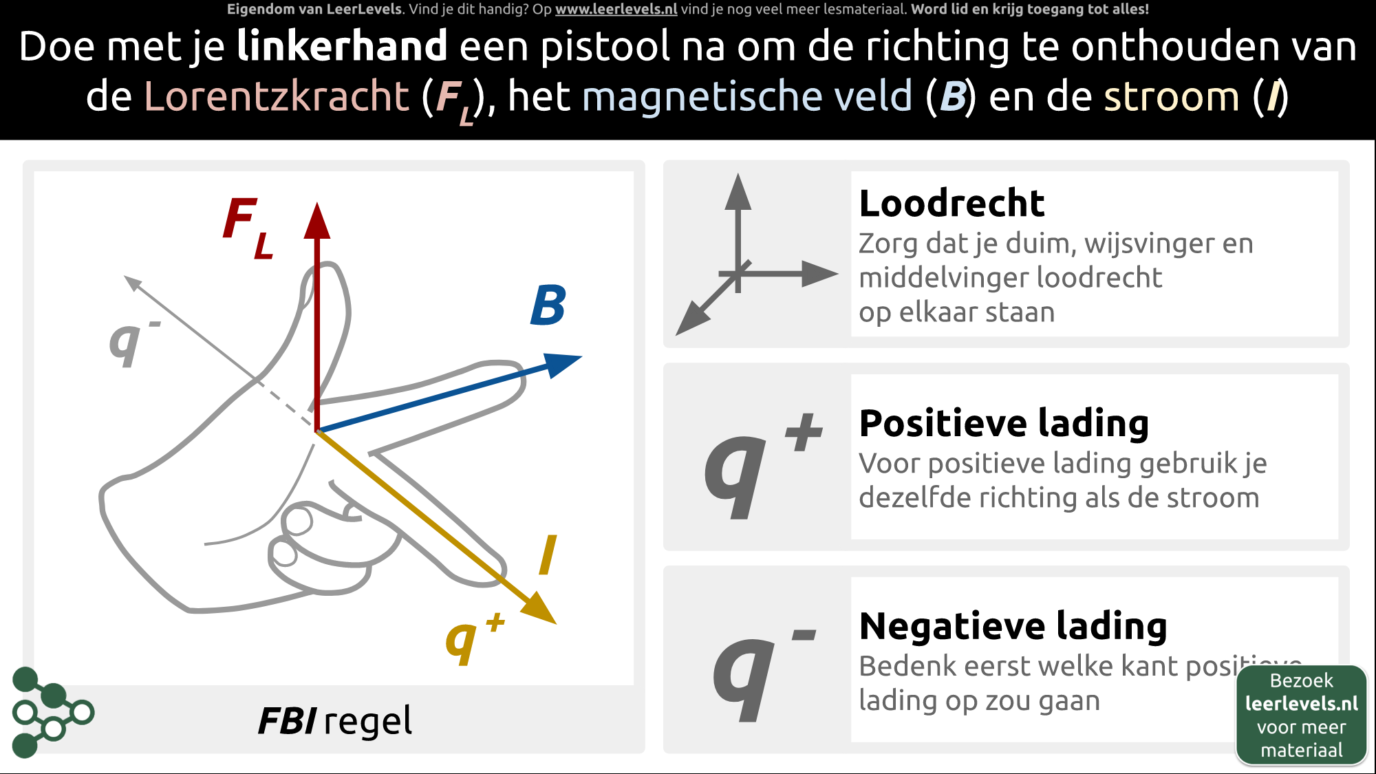 Afbeelding voor Linkerhandregel Lorentzkracht