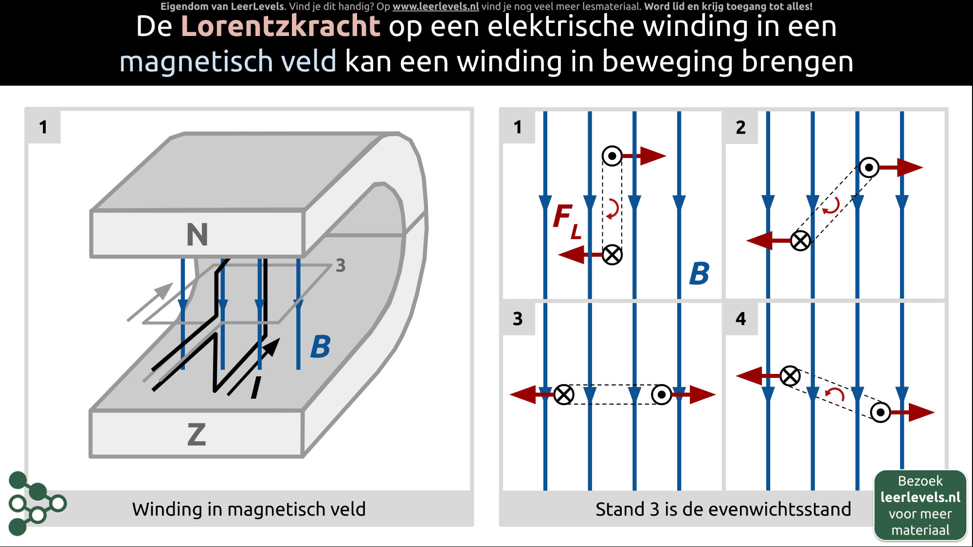 Afbeelding voor Lorentzkracht op winding