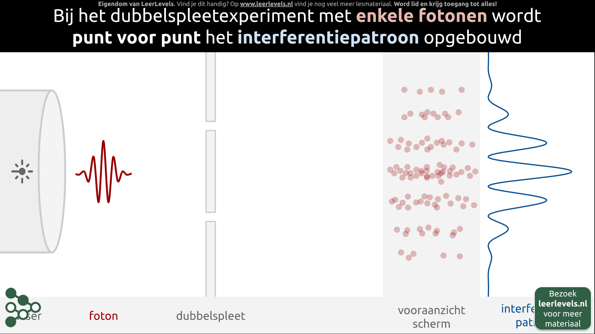 Afbeelding voor Dubbelspleetexperiment enkele fotonen