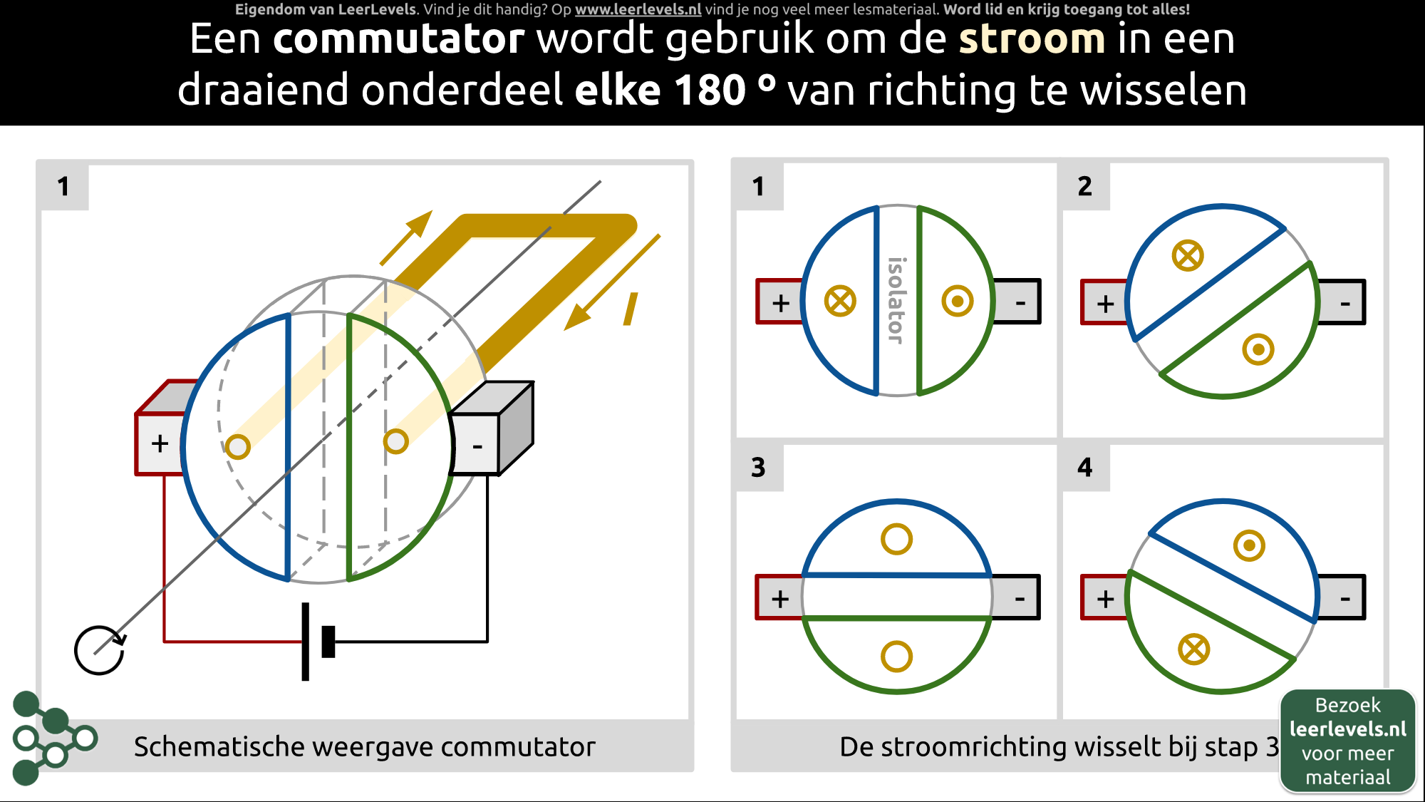 Afbeelding voor Commutator werking