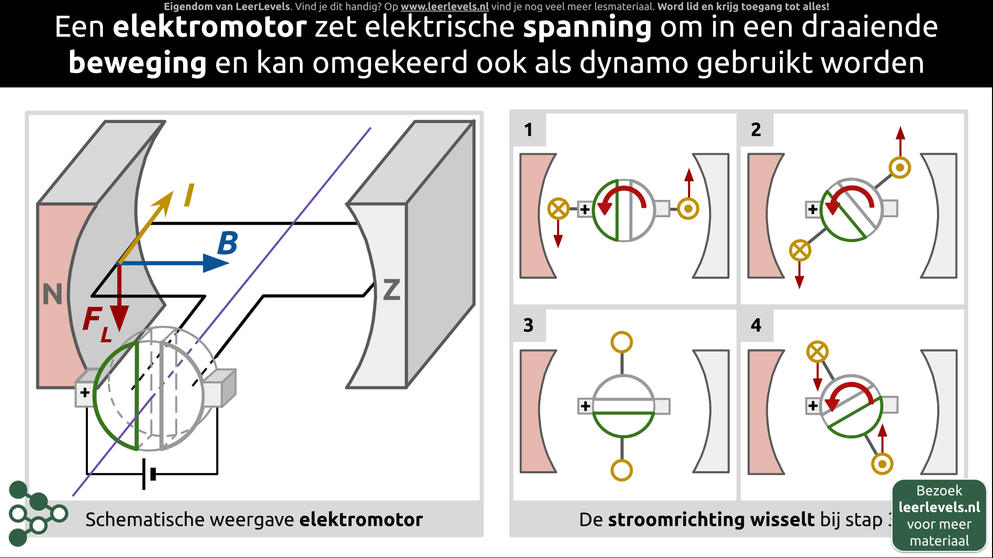 Afbeelding voor Elektromotor werking