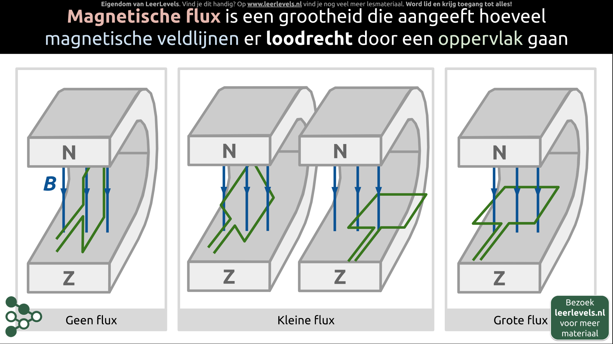 Afbeelding voor Magnetische flux concept