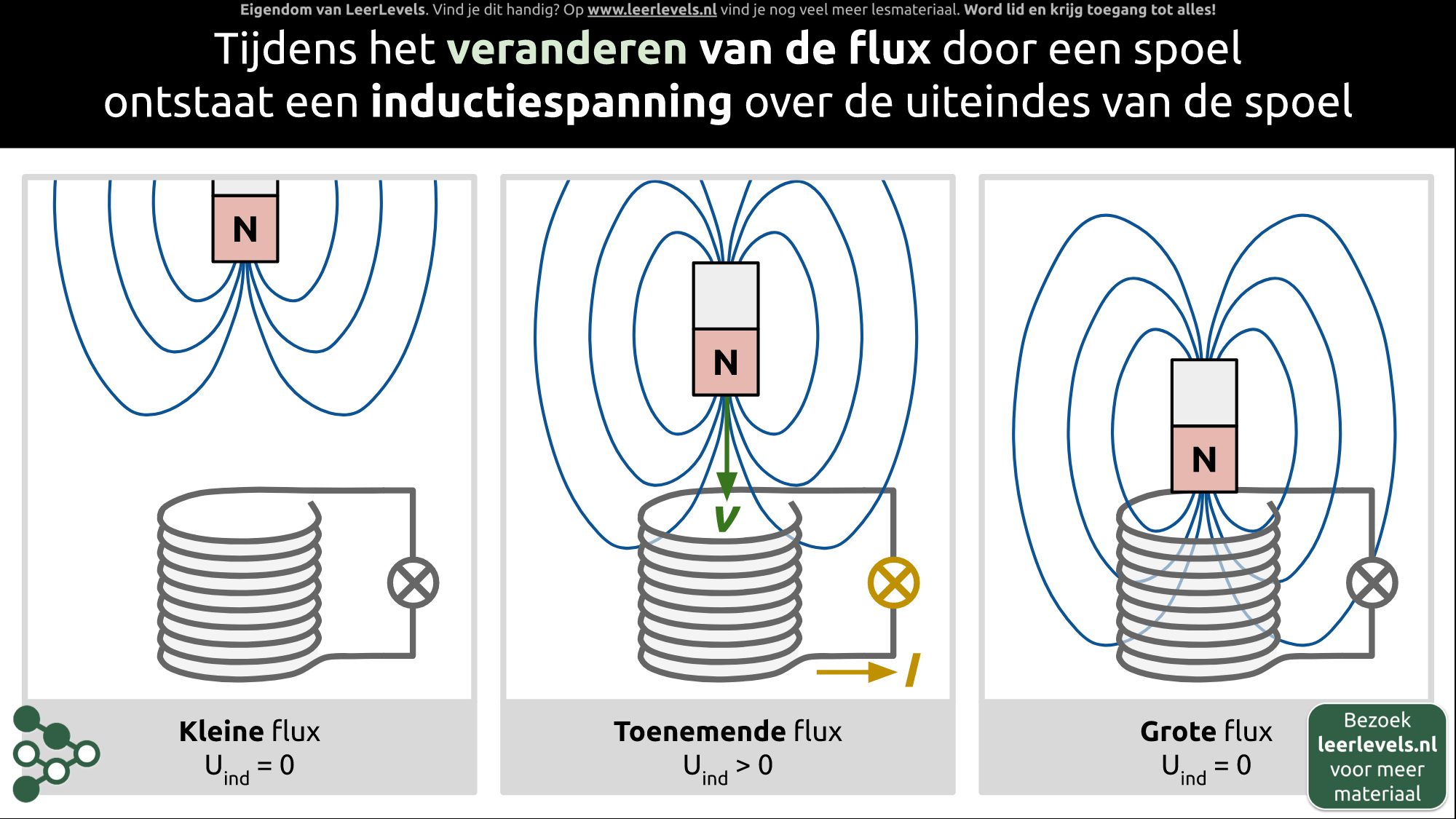 Afbeelding voor Inductiespanning concept