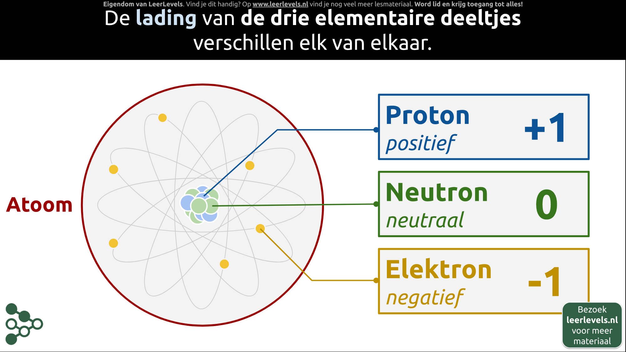 Afbeelding voor Lading van elementaire deeltjes