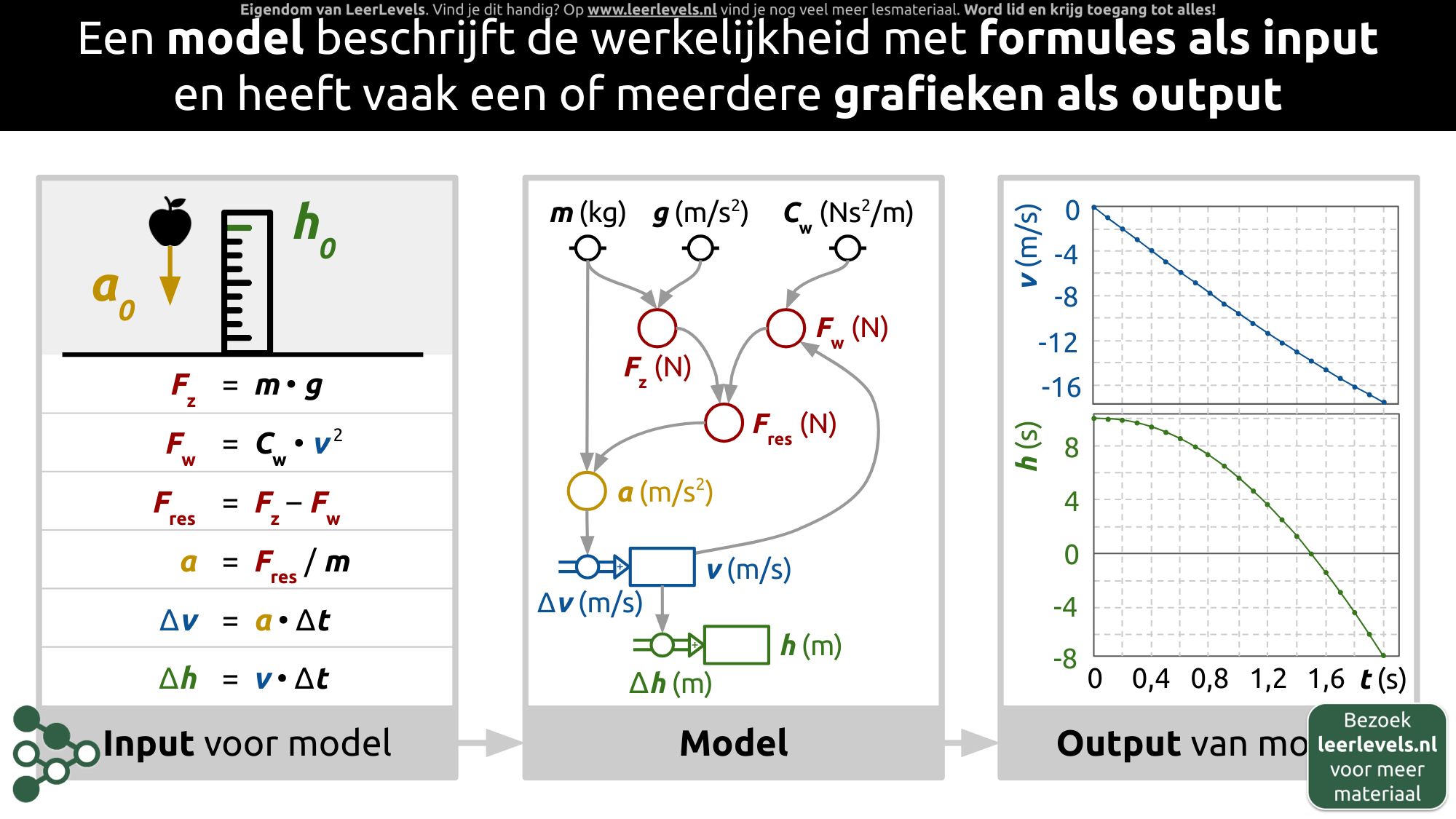 Afbeelding voor Modelleren input en output
