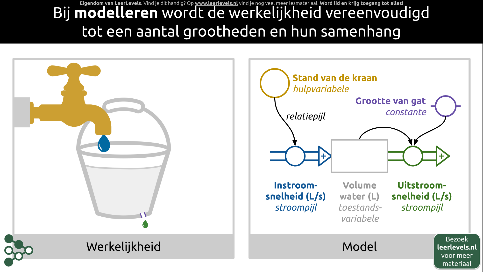 Afbeelding voor Modelleren concept